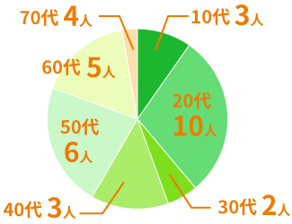 年代別の割合