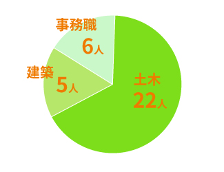 職種別の割合